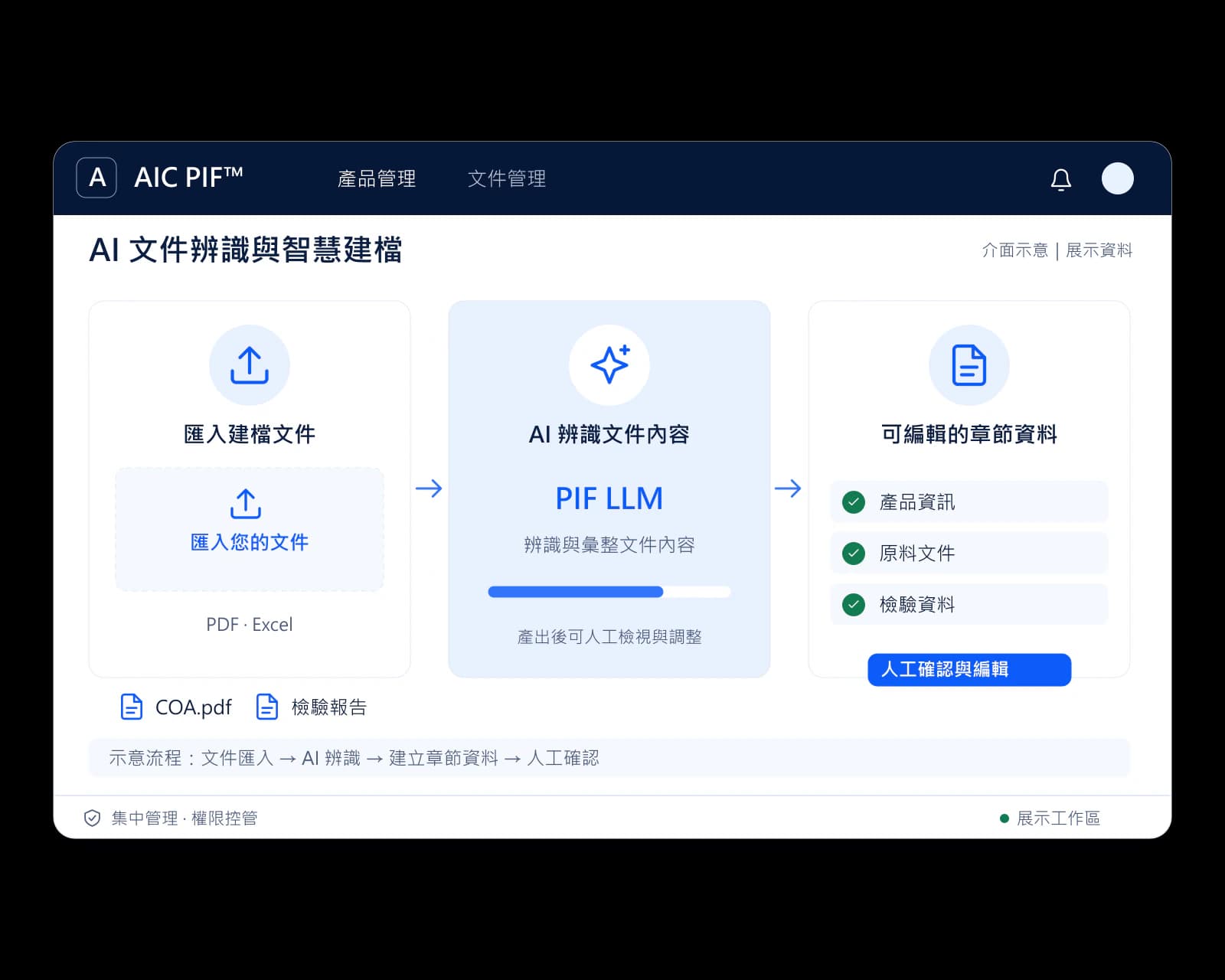 AIC PIF™ 文件辨識介面示意：匯入 PDF 或 Excel 文件，由 PIF LLM 辨識內容並產生可編輯的章節資料，再由人工確認與編輯