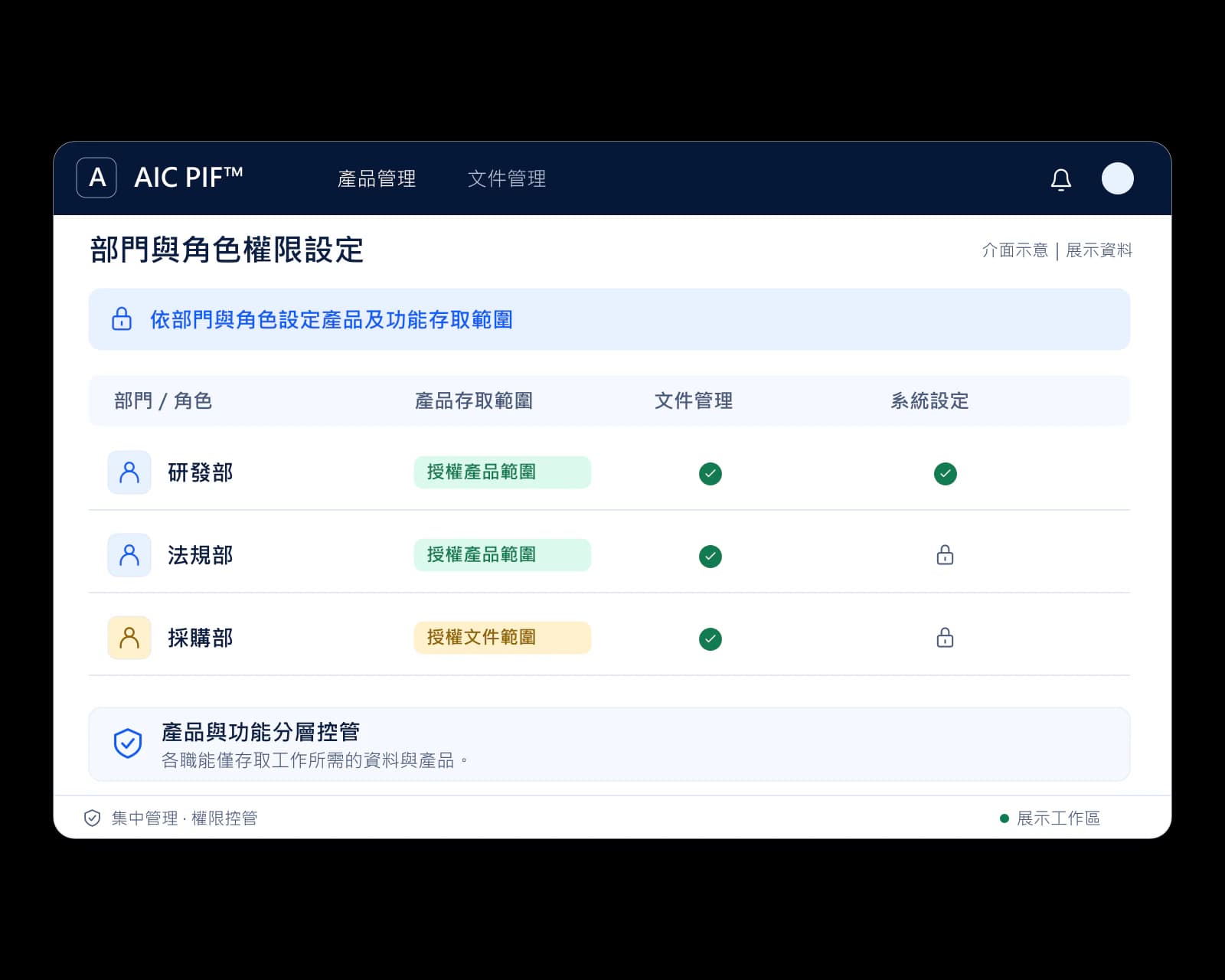 AIC PIF™ 權限設定介面示意：依部門與角色設定可存取的產品範圍、文件管理與系統設定權限