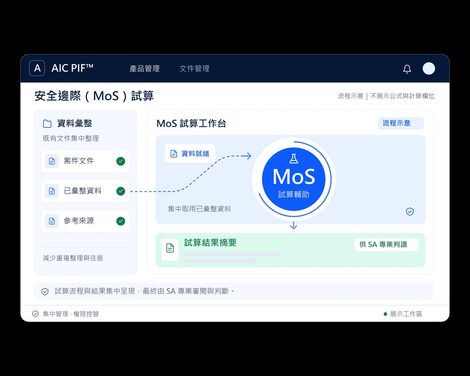 AIC PIF™ 安全邊際（MoS）試算介面示意：彙整案件文件與參考來源後進行試算，結果摘要供 SA 專業判讀