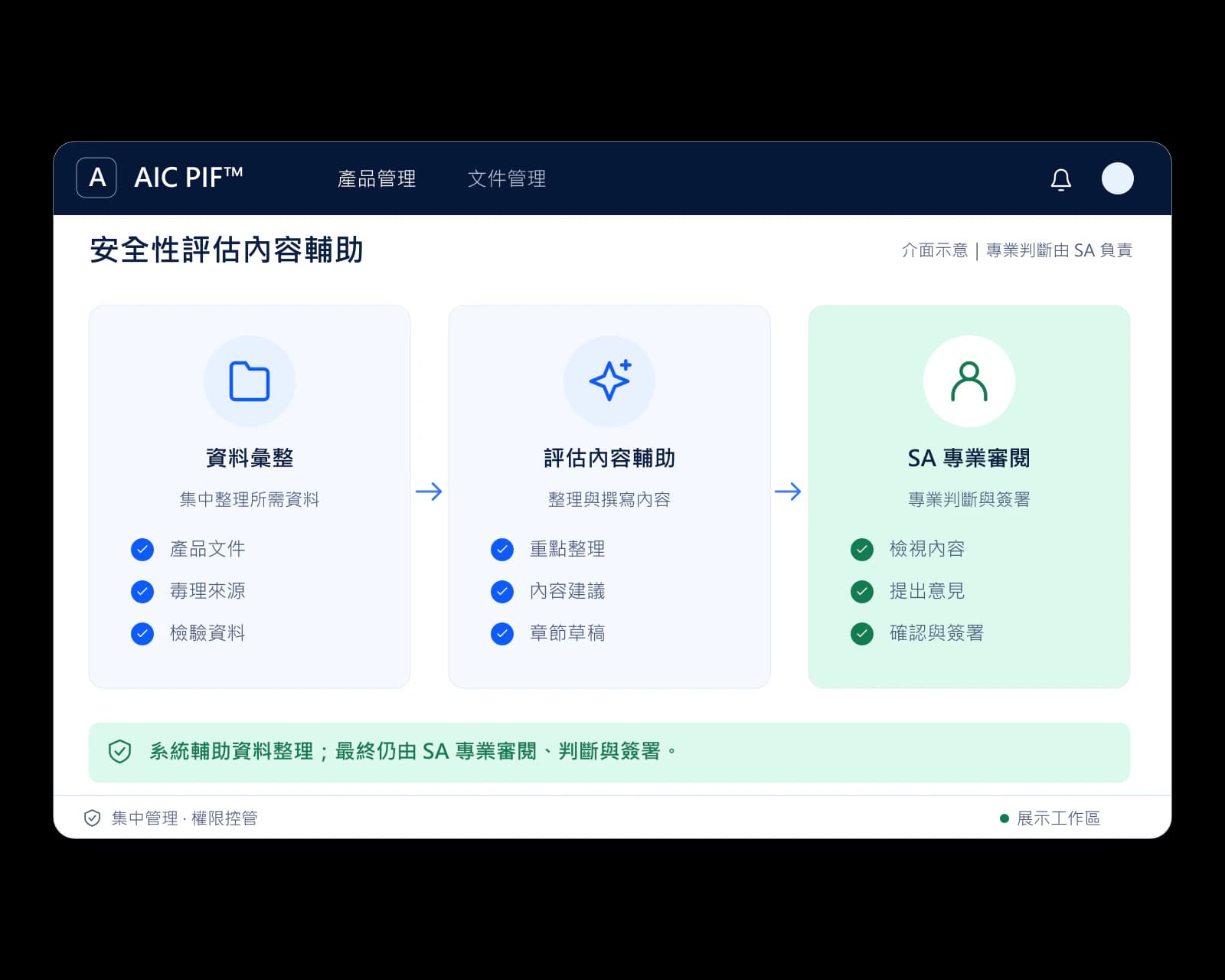 AIC PIF™ 安全性評估內容輔助示意：系統彙整資料並整理評估內容，最後由 SA 專業審閱、判斷與簽署