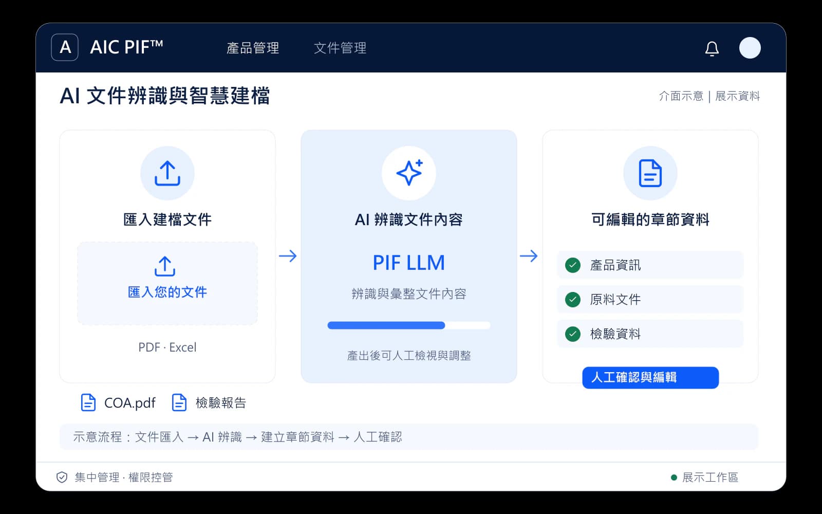 AIC PIF™ 文件辨識介面示意：匯入 PDF 或 Excel 文件，由 PIF LLM 辨識內容並產生可編輯的章節資料，再由人工確認與編輯