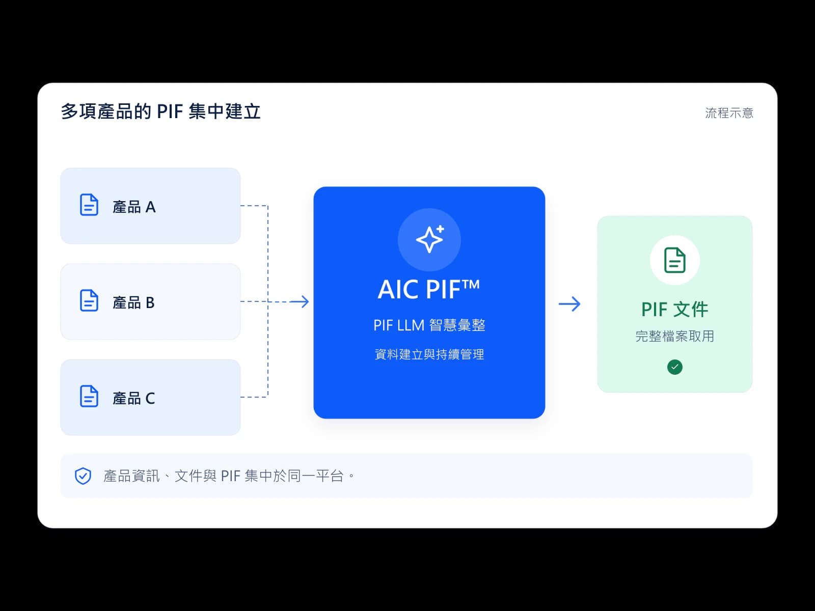 流程示意：多項產品的資料匯入 AIC PIF™，經 PIF LLM 彙整後產出完整的 PIF 文件