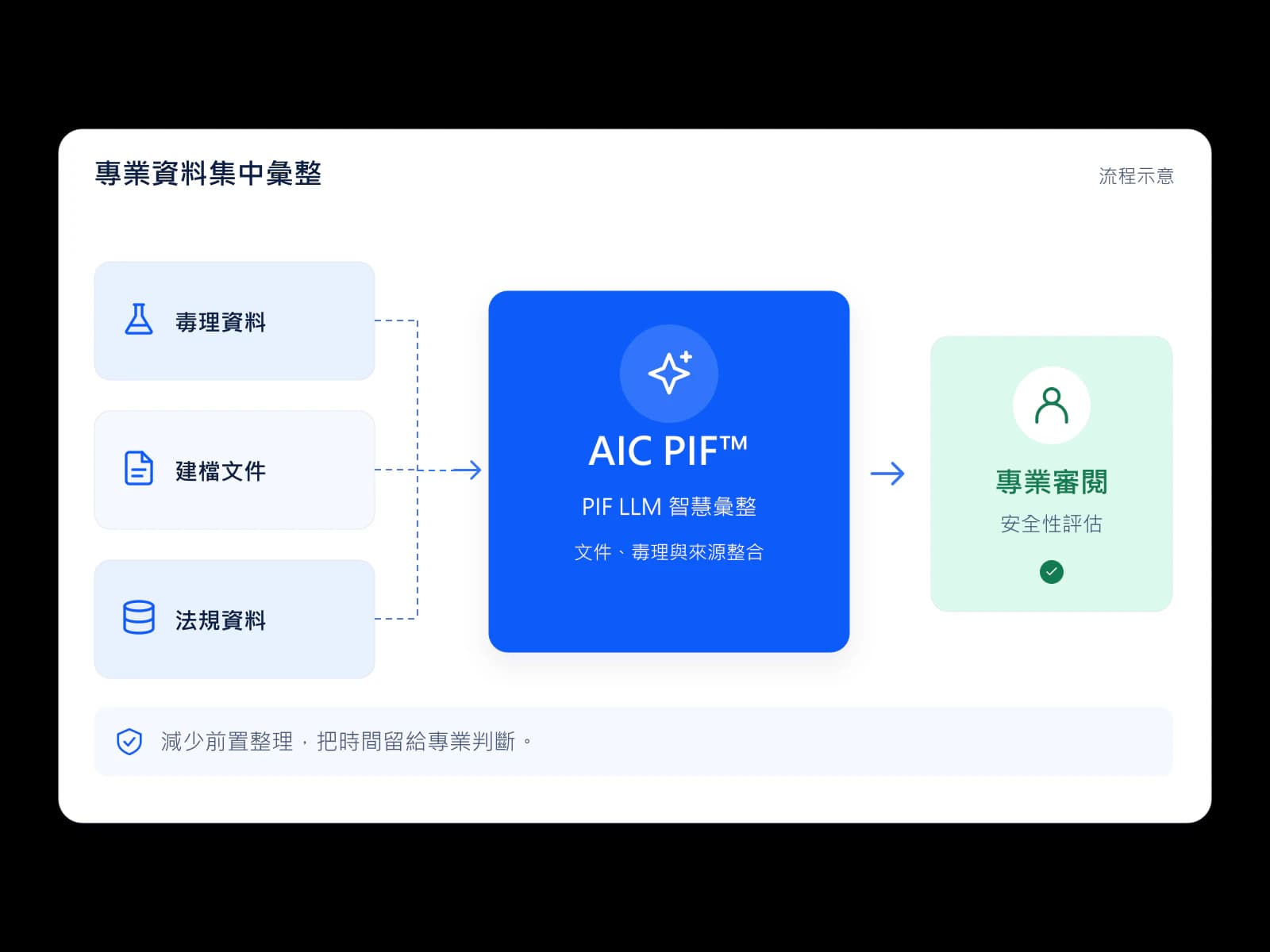 流程示意：毒理資料、建檔文件與法規資料由 AIC PIF™ 彙整，交給專業人員審閱並進行安全性評估