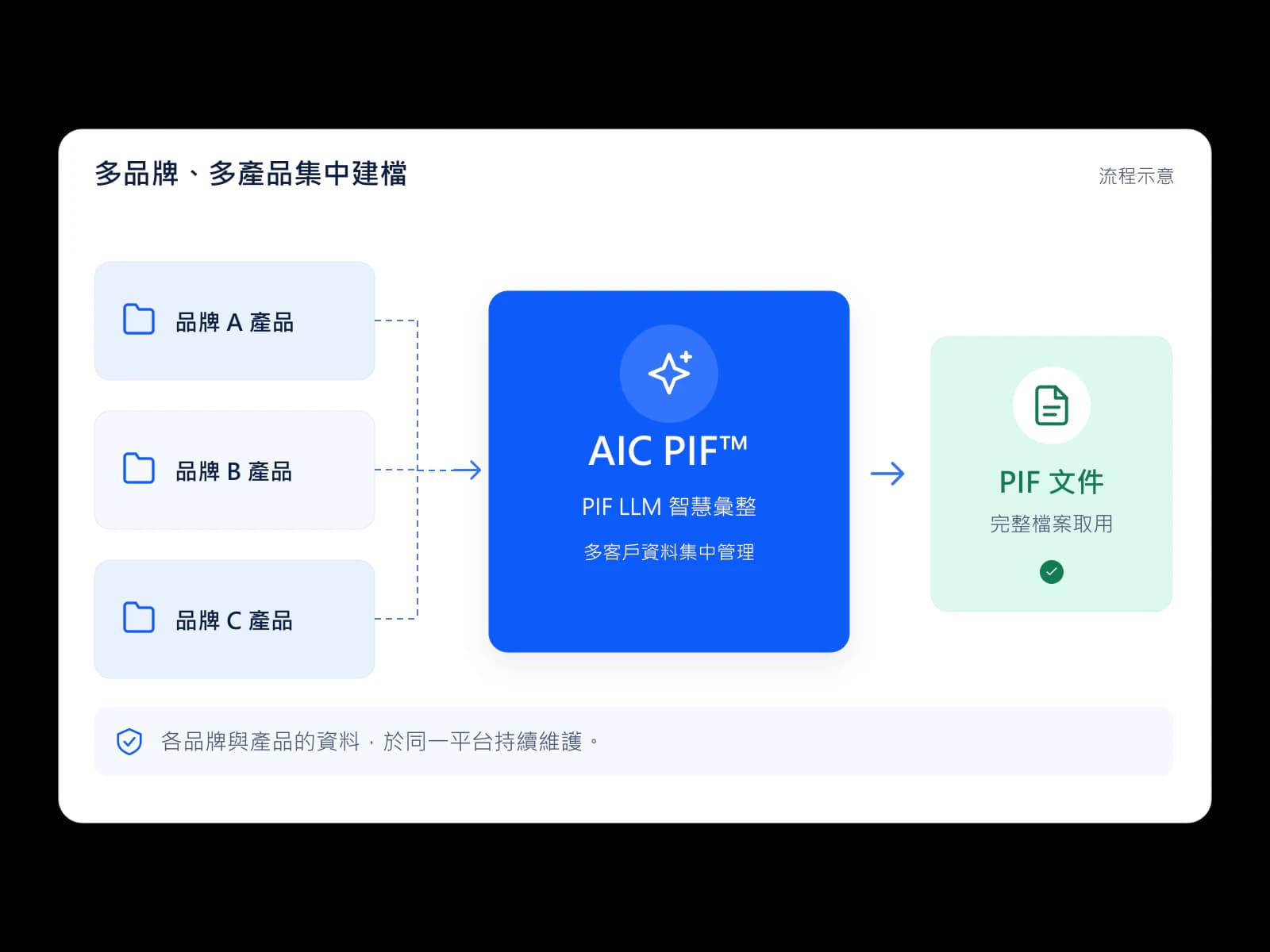 流程示意：多個品牌客戶的產品資料集中在 AIC PIF™ 建檔，產出各產品的 PIF 文件