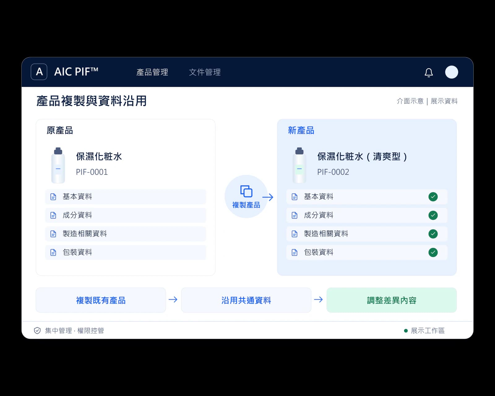 AIC PIF™ 產品複製介面示意：複製既有產品後沿用基本、成分、製造與包裝資料，只需調整差異內容