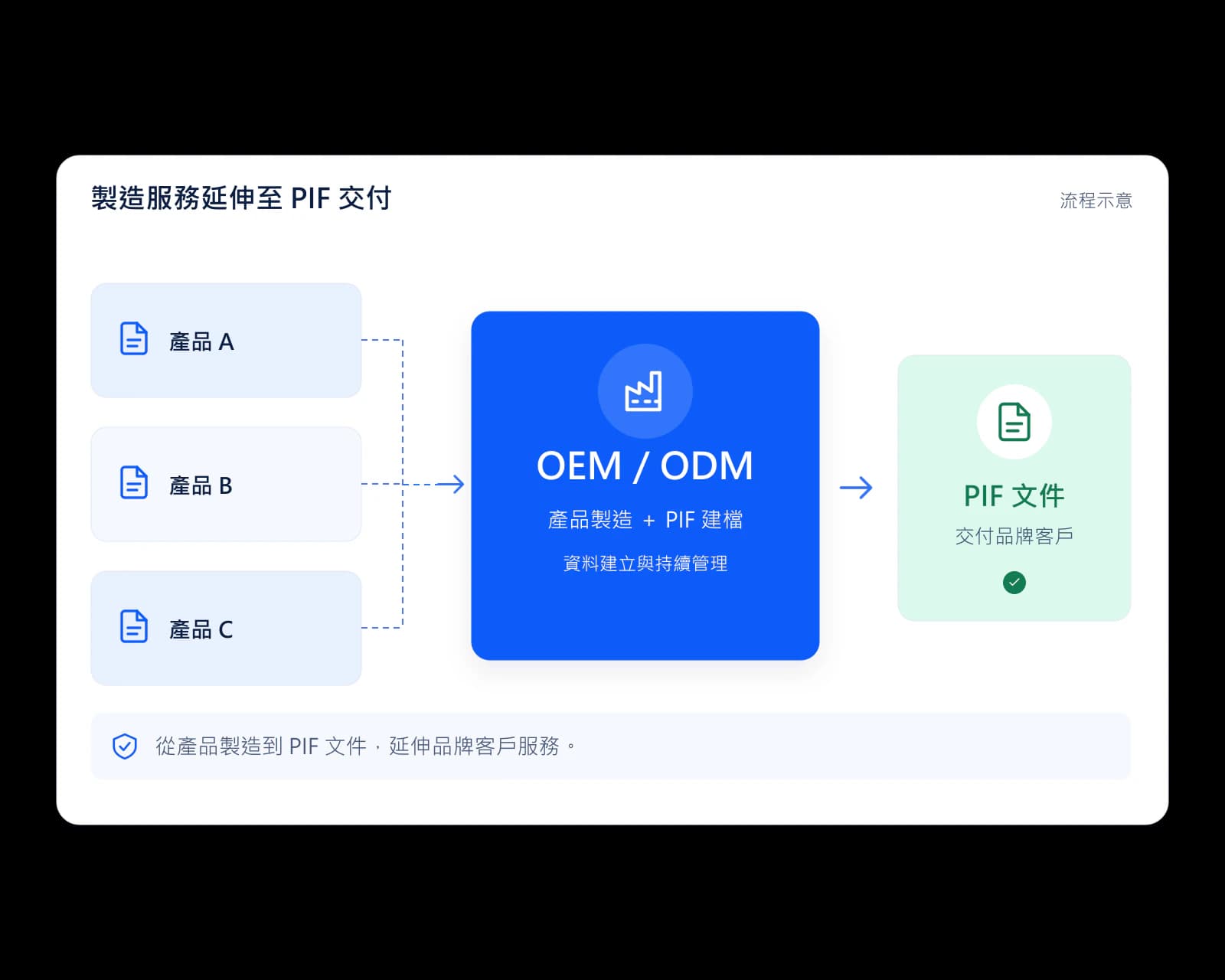 流程示意：OEM／ODM 製造多項產品並完成 PIF 建檔，將 PIF 文件交付給品牌客戶