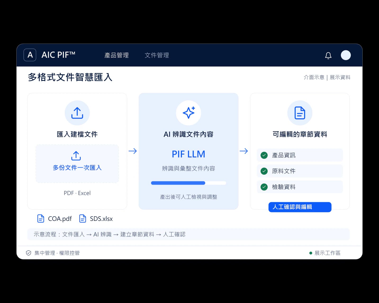 AIC PIF™ 多格式文件匯入介面示意：一次匯入 COA、SDS 等 PDF 或 Excel 文件，由 PIF LLM 辨識並產生可編輯的章節資料